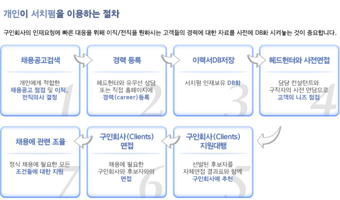 개인이 서치펌을 이용하는 절차