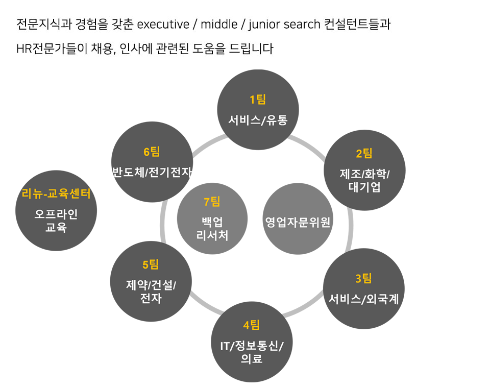 조직도