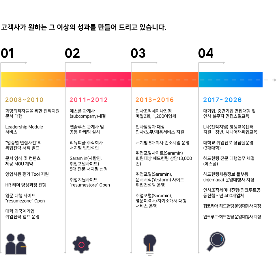 RenewPeople 연혁