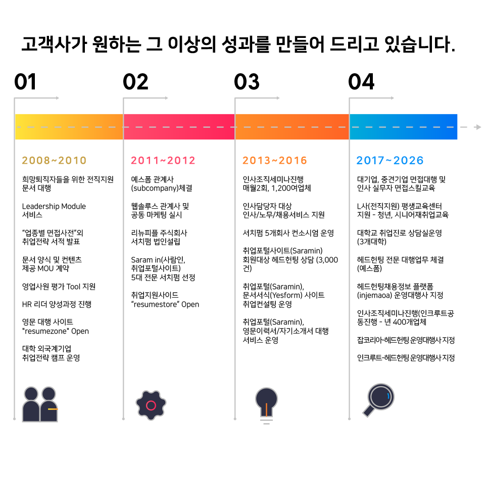 RenewPeople 연혁 M